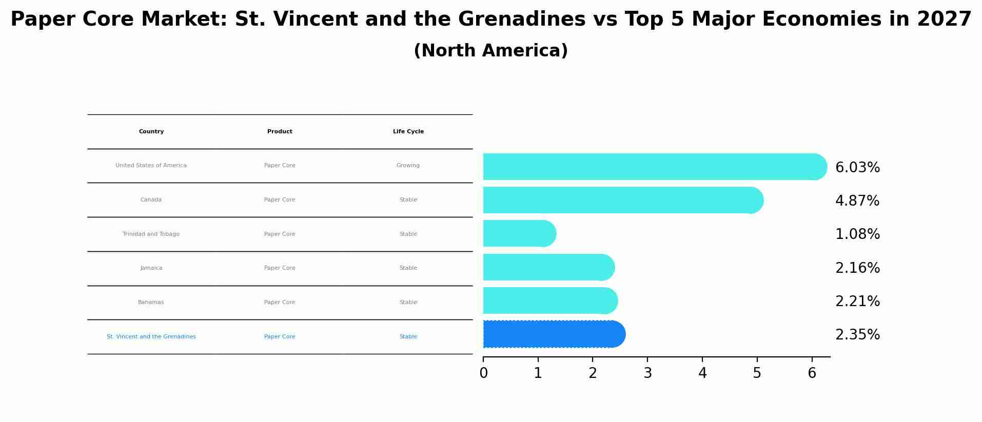 Paper Core Market: St. Vincent and the Grenadines vs Top 5 Major Economies in 2027 (North America)